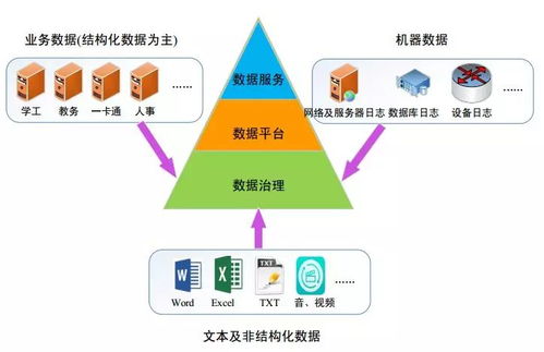 智慧校園中教育大數(shù)據(jù)治理服務(wù)體系的數(shù)據(jù)處理 賦能精準(zhǔn)教育與管理決策